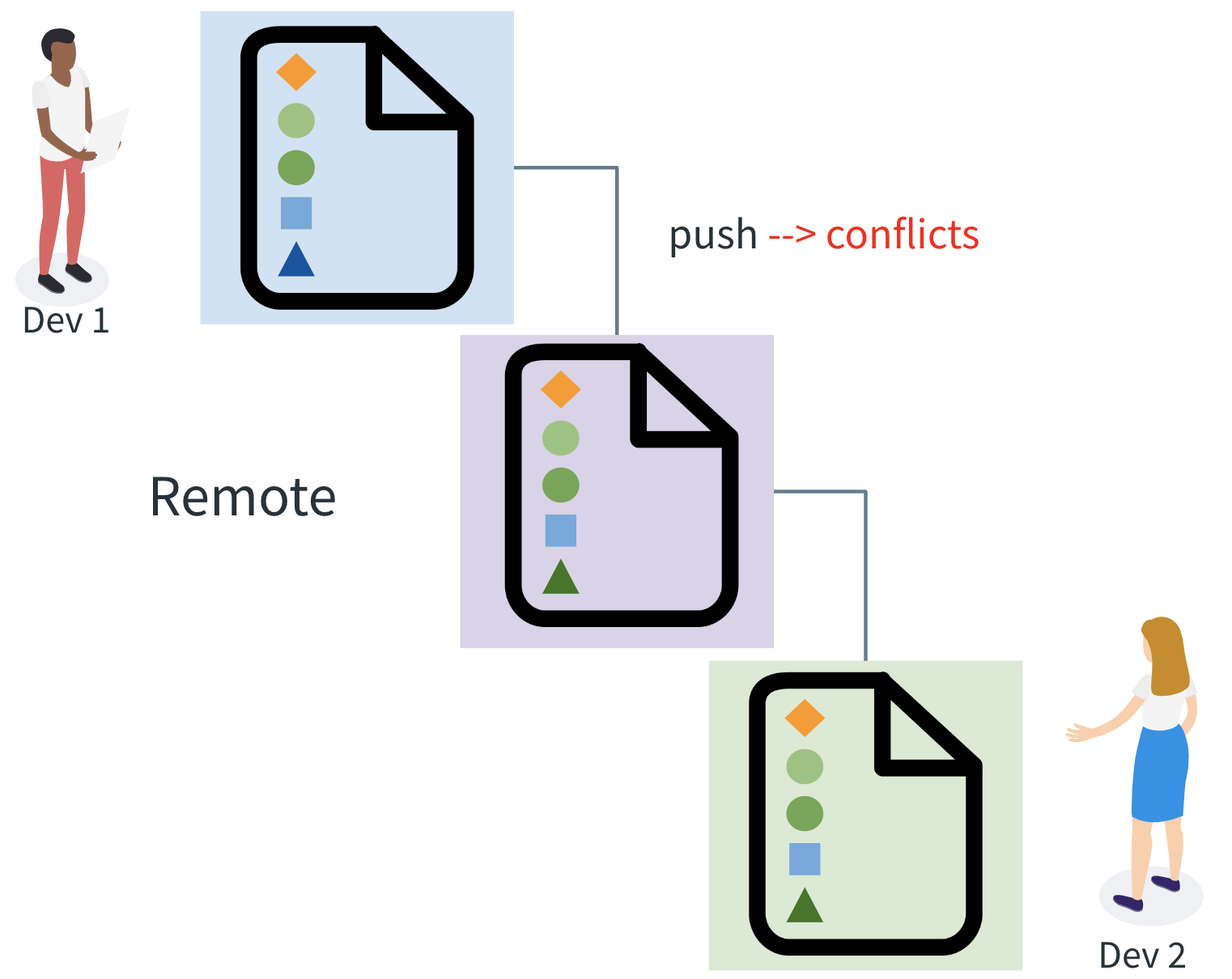 GIT: conflict quick, conflict cheap